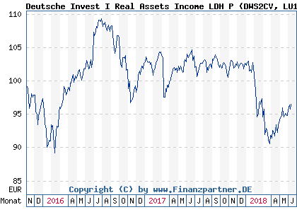 Chart: Deutsche Invest I Real Assets Income LDH P) | LU1279614504